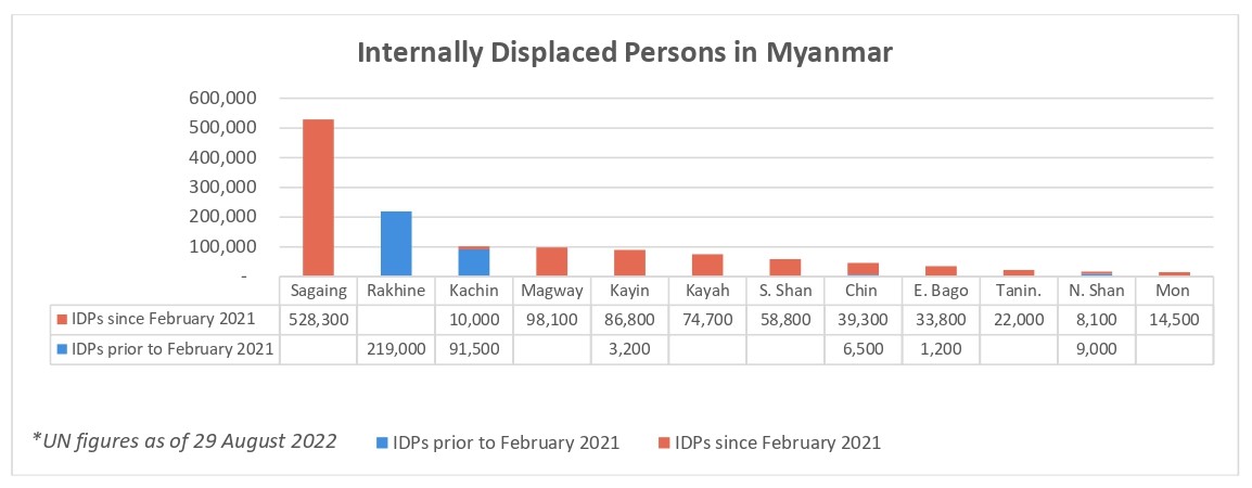 IDPs in Myanmar